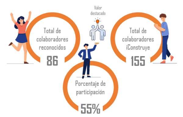 Indicadores colaboradores