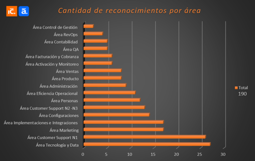 Reconocimiento Q4 - Gráfico-1